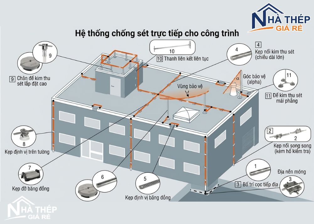 Cách chống sét cho nhà khung thép hiệu quả