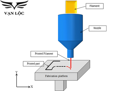Công nghệ in 3D FDM là gì? Tổng quan về công nghệ in sợi nhựa phổ biến nhất