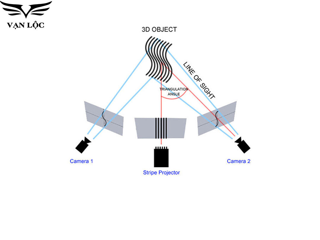 Quét 3D ánh sáng cấu trúc là gì? Nguyên lý hoạt động và ứng dụng